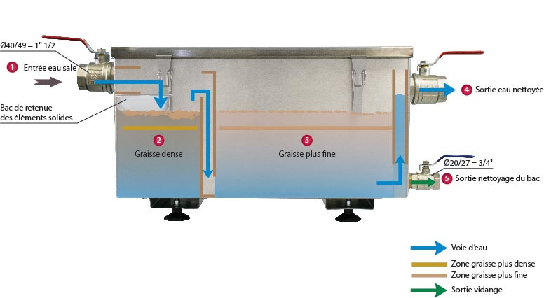 Bac à graisse inox 304 L2G 132L - Séparateur graisses 250 couverts